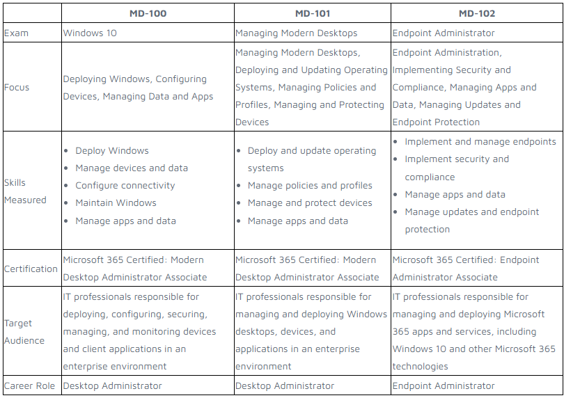 2023最新Microsoft MD-100、MD-101、MD-102 試験の詳細