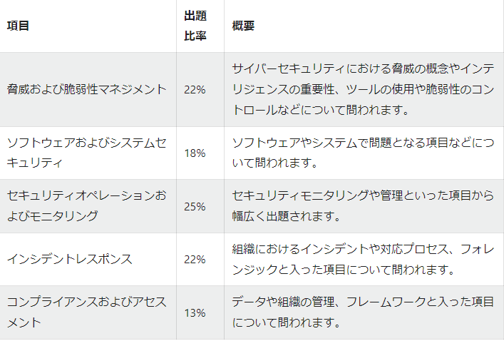 CompTIA CySA+ CS0-002出題範囲